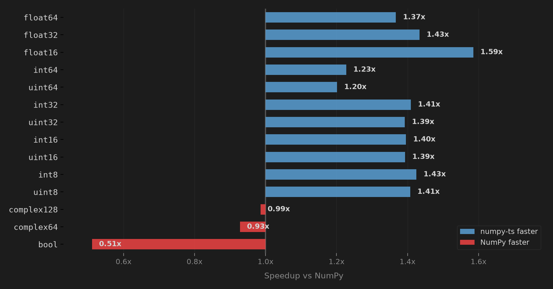 Performance by data type: numpy-ts vs NumPy