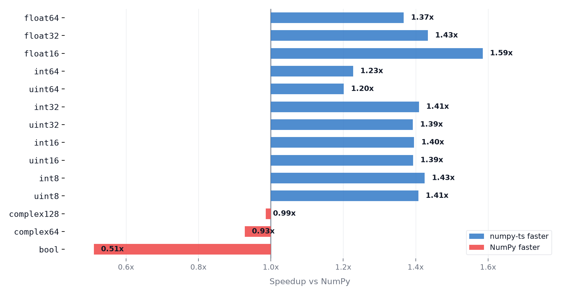 Performance by data type: numpy-ts vs NumPy