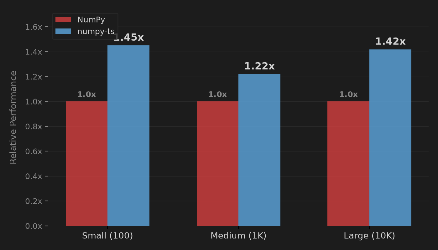 Performance by array size: numpy-ts vs NumPy