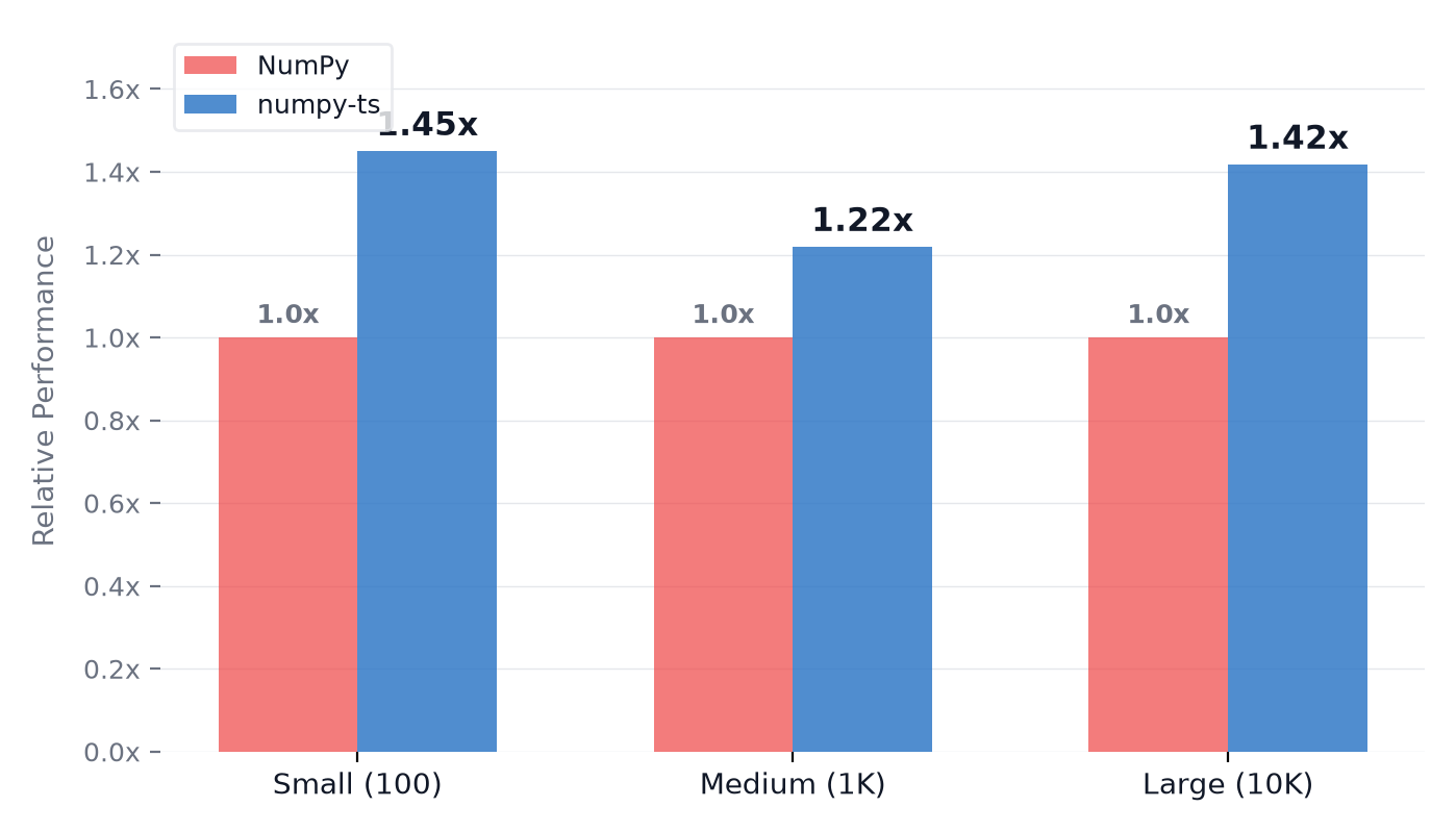 Performance by array size: numpy-ts vs NumPy