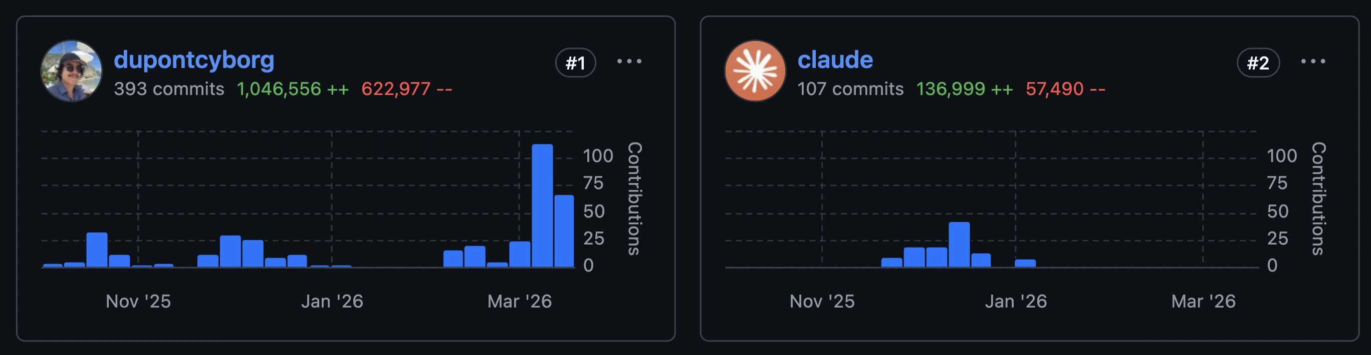 GitHub contribution graph showing dupontcyborg (393 commits, 1M+ lines) and claude (107 commits, 137K lines)