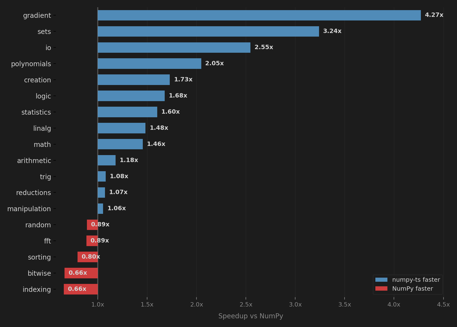 Performance by category: numpy-ts vs NumPy