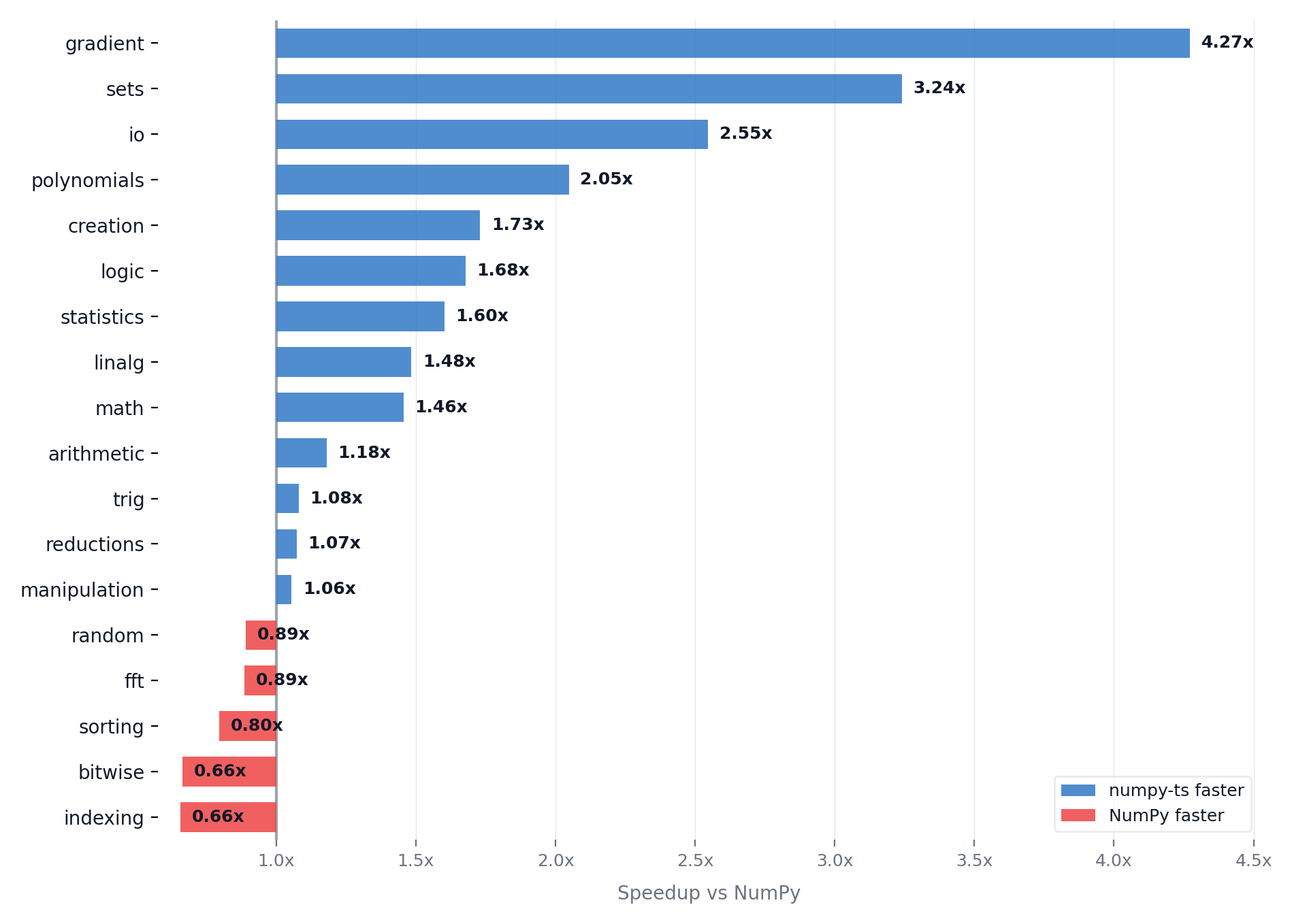 Performance by category: numpy-ts vs NumPy