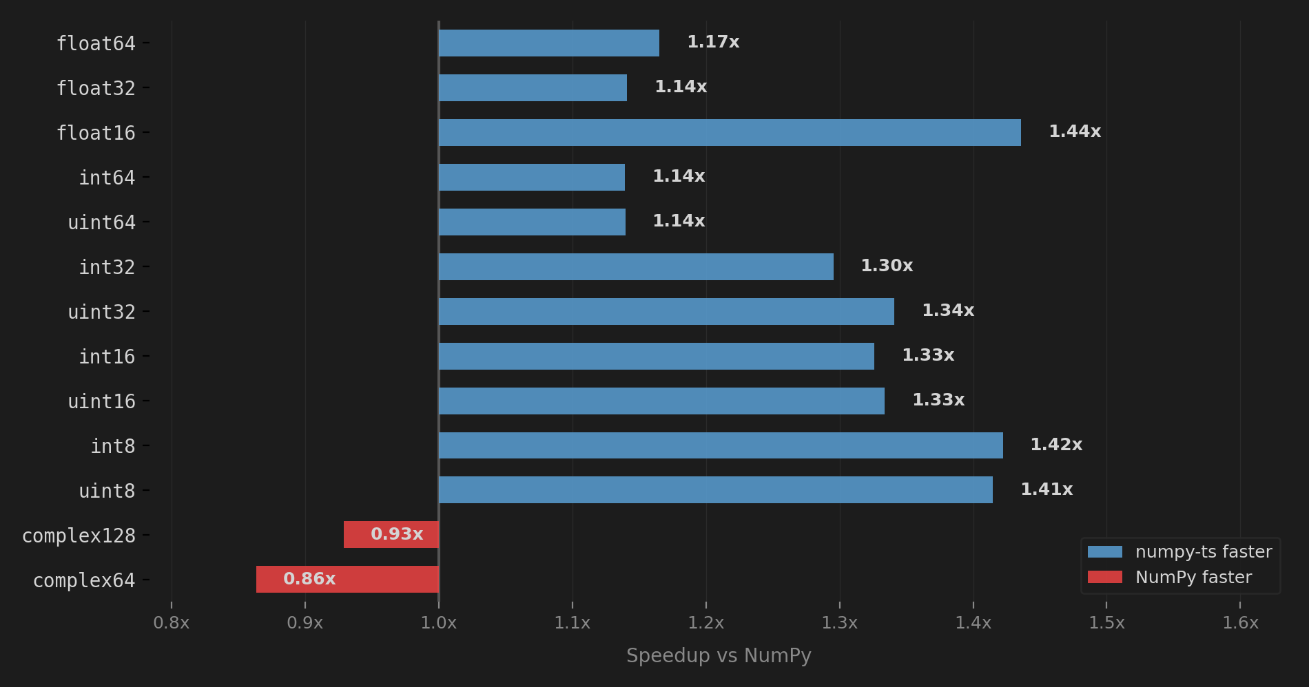 Performance by data type: numpy-ts vs NumPy