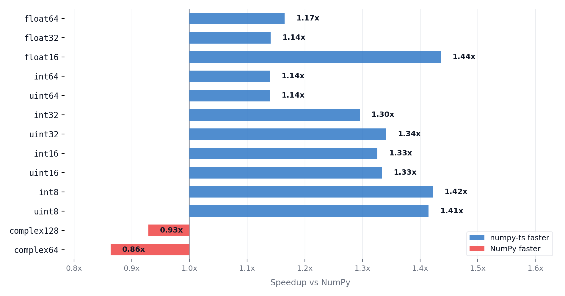 Performance by data type: numpy-ts vs NumPy