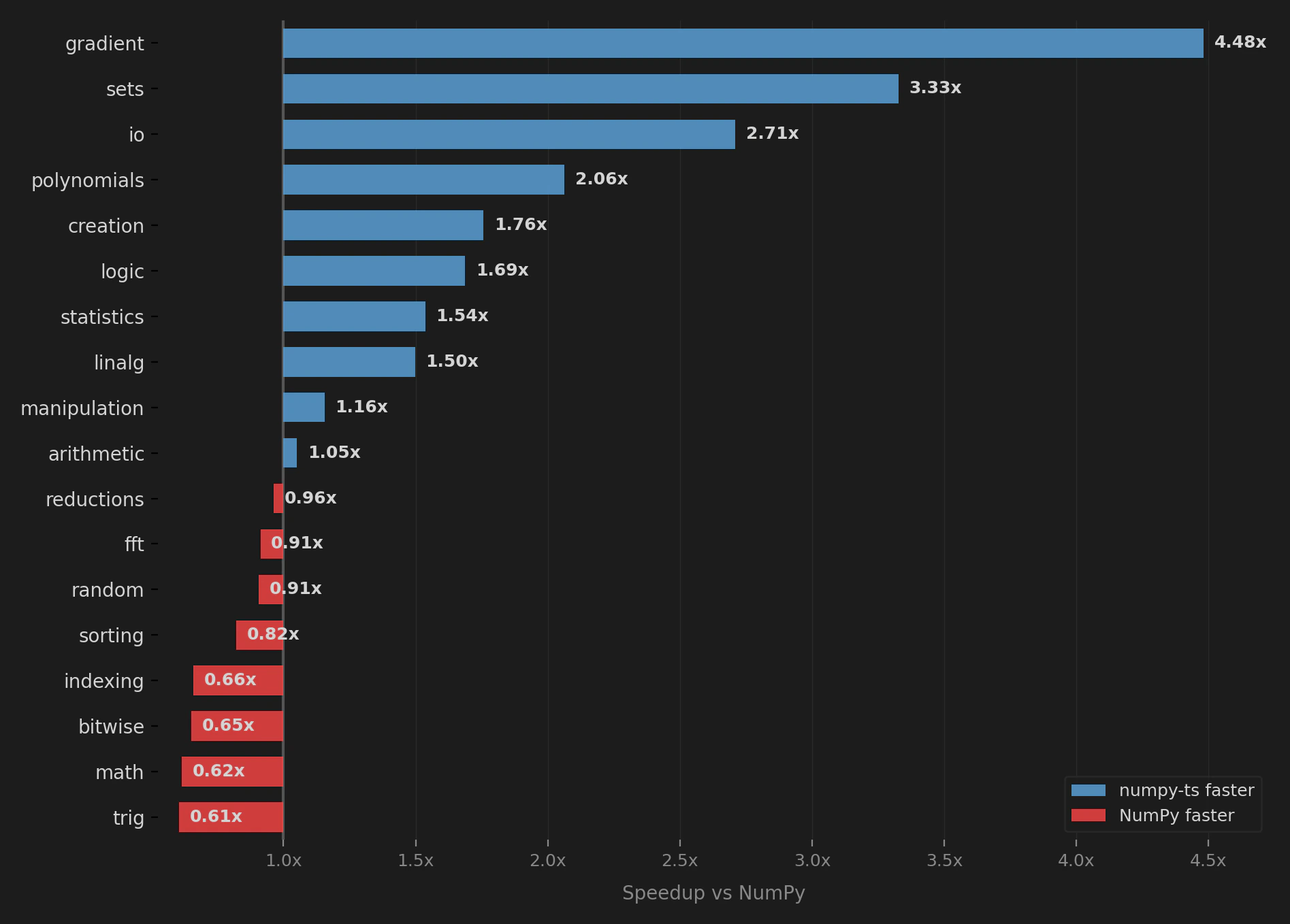 Performance by category: numpy-ts vs NumPy