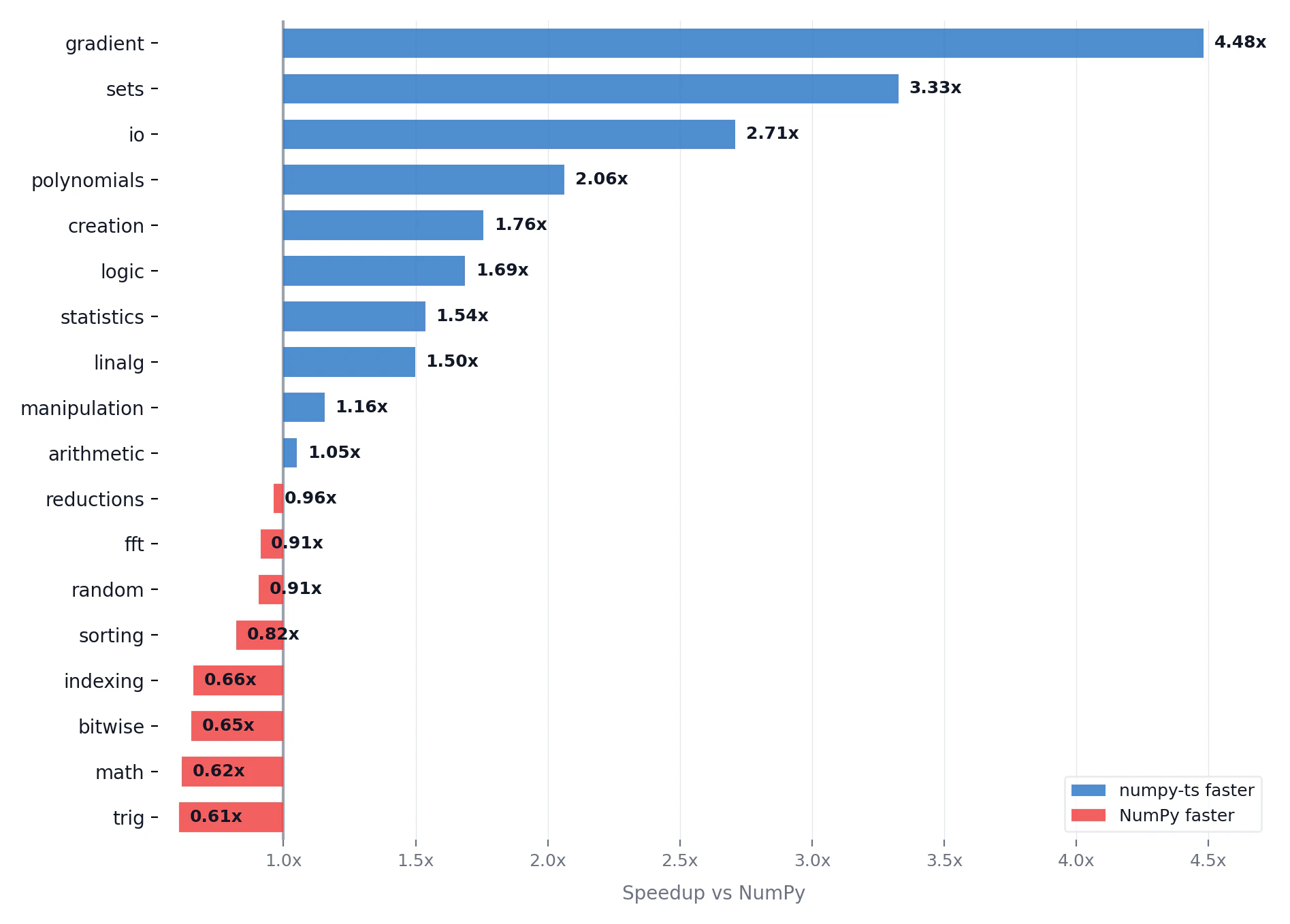 Performance by category: numpy-ts vs NumPy