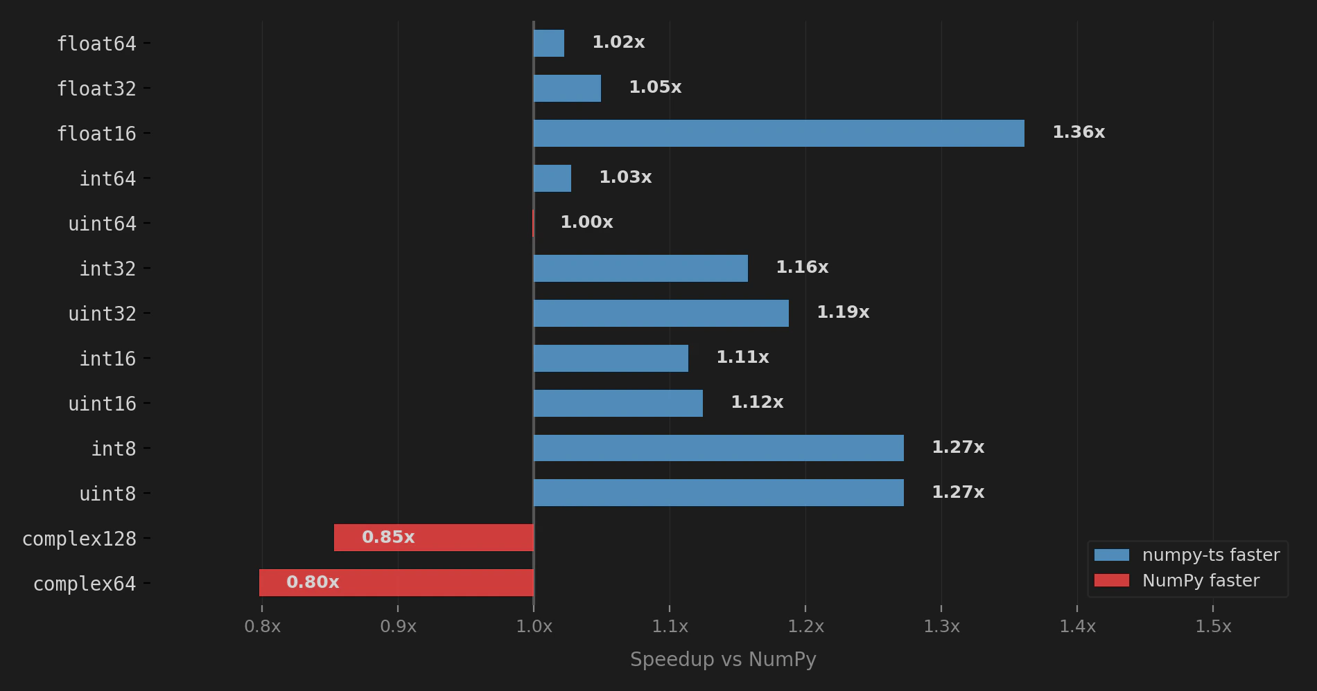 Performance by data type: numpy-ts vs NumPy