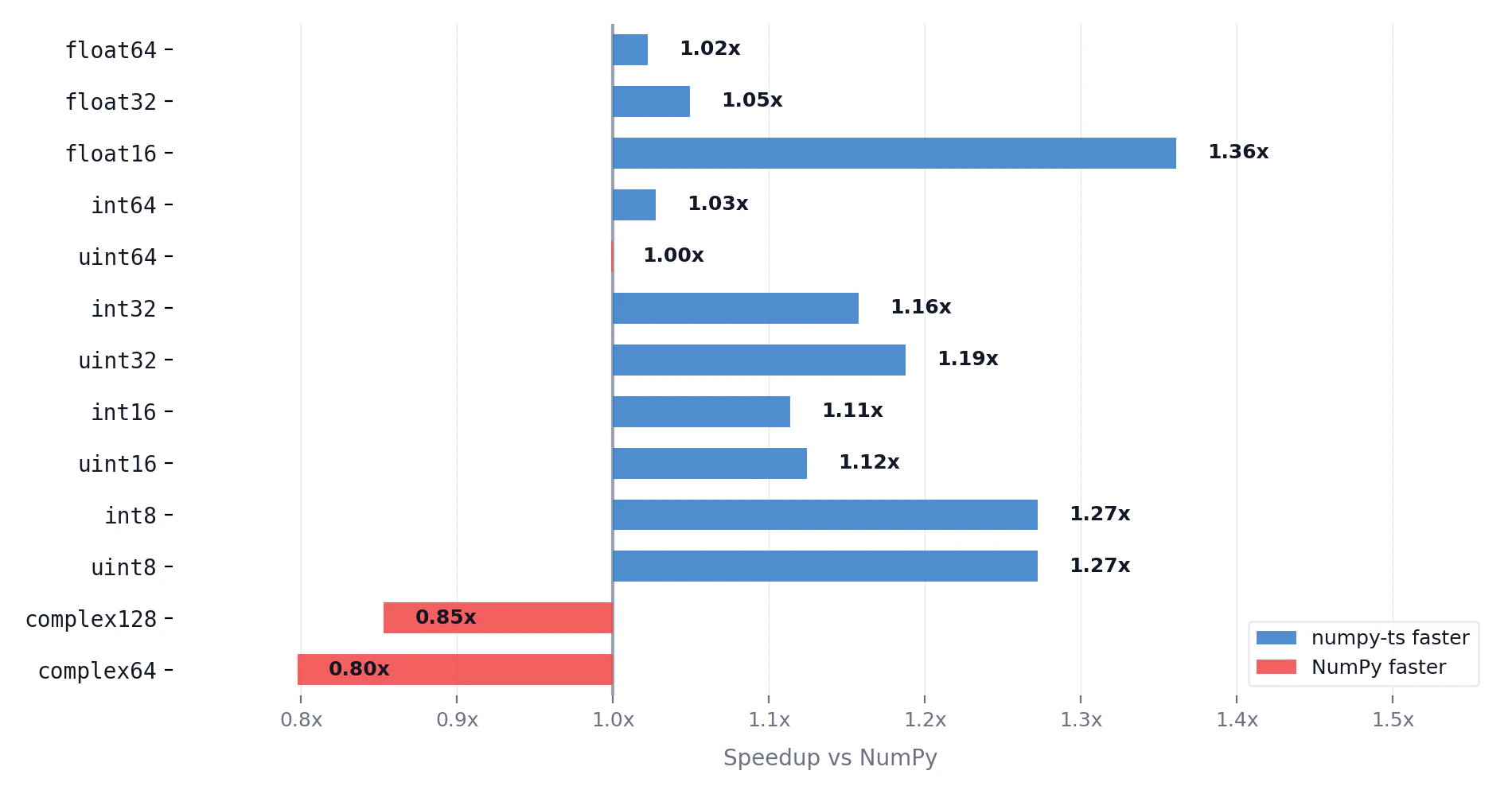 Performance by data type: numpy-ts vs NumPy