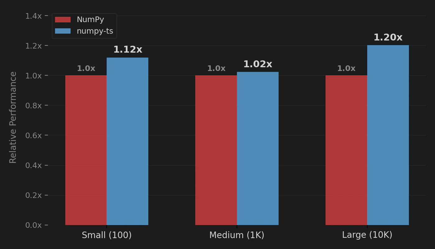 Performance by array size: numpy-ts vs NumPy