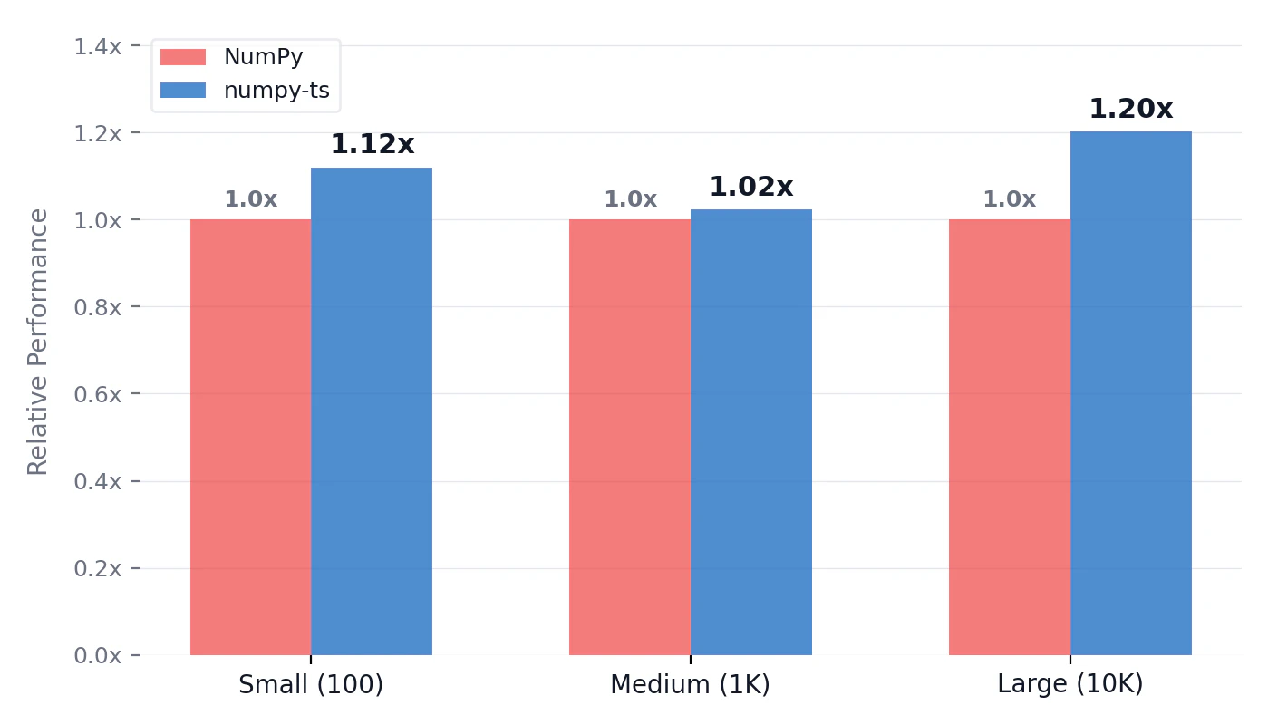 Performance by array size: numpy-ts vs NumPy