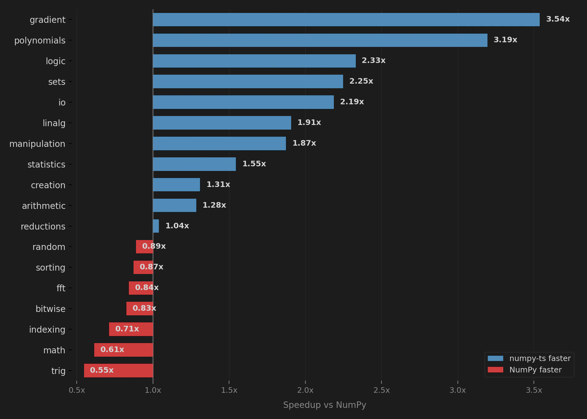 Performance by category: numpy-ts vs NumPy