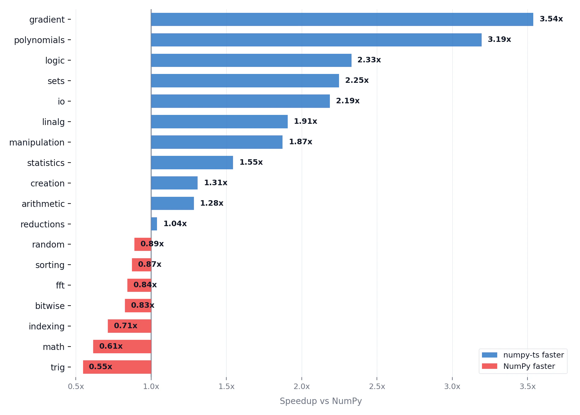 Performance by category: numpy-ts vs NumPy