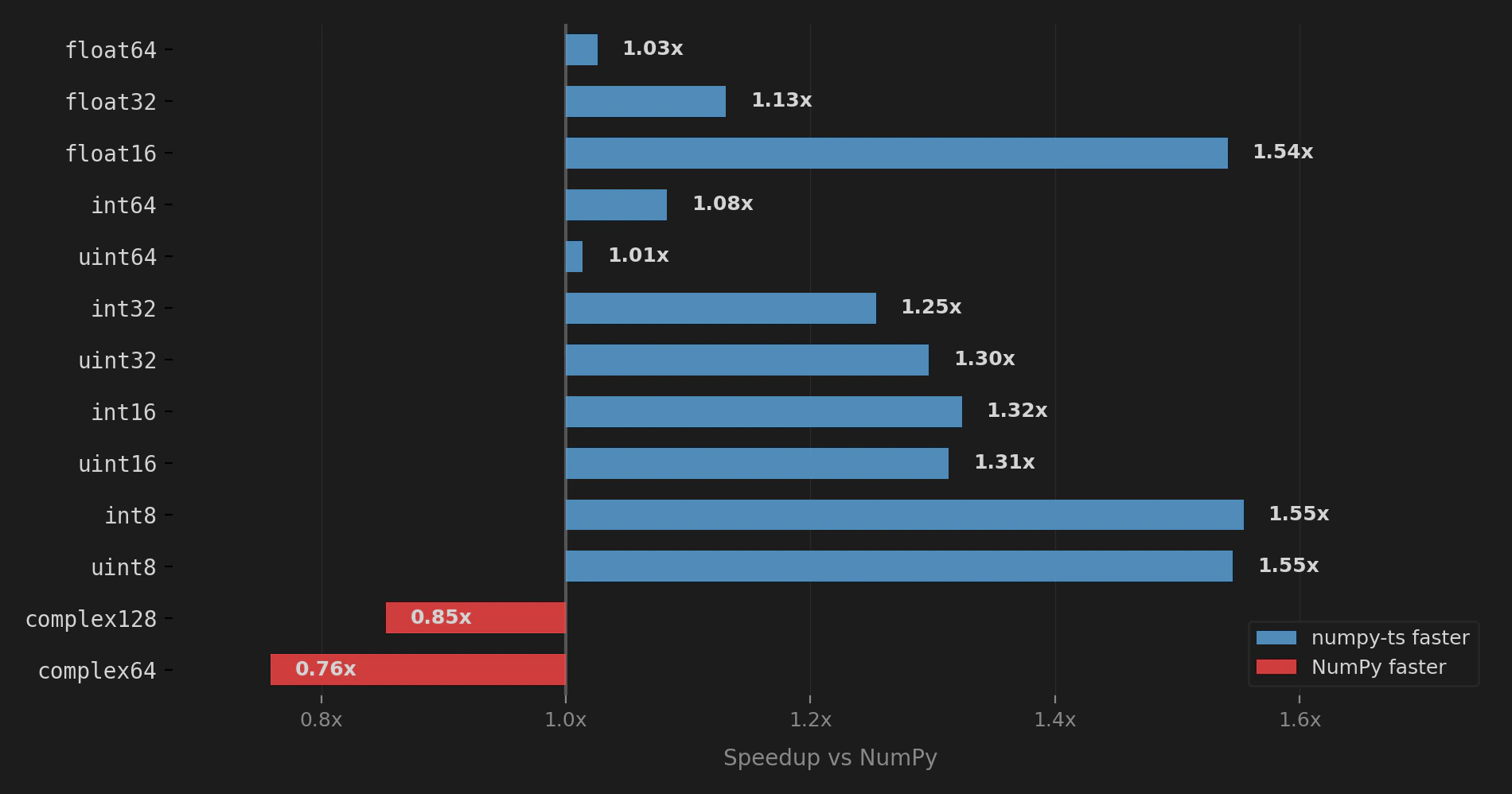 Performance by data type: numpy-ts vs NumPy