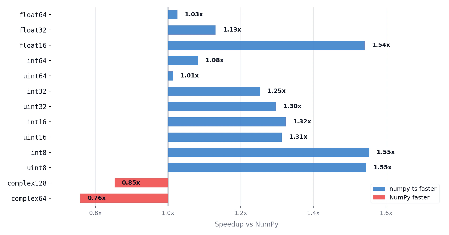 Performance by data type: numpy-ts vs NumPy
