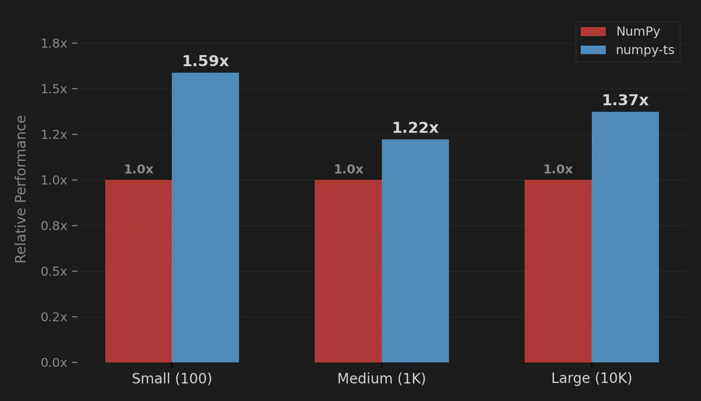 Performance by array size: numpy-ts vs NumPy