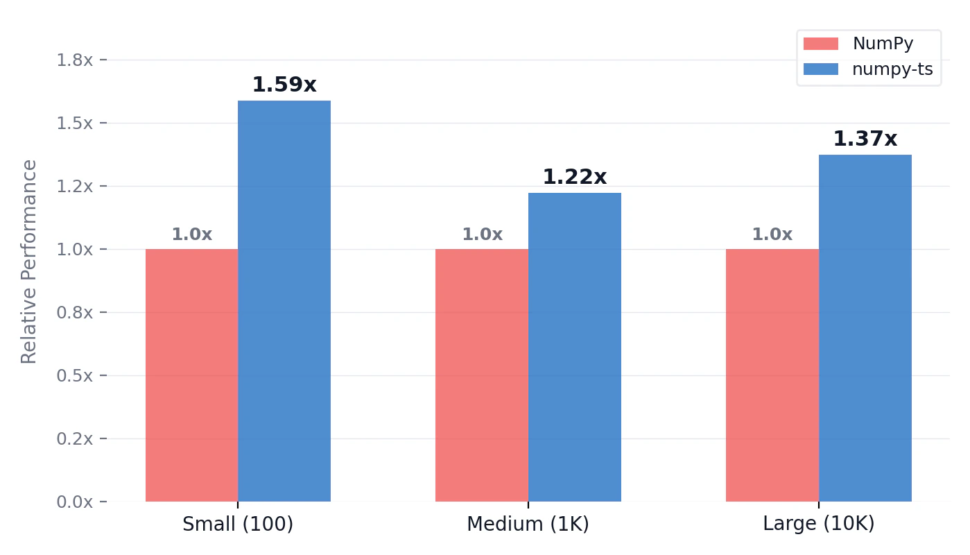 Performance by array size: numpy-ts vs NumPy
