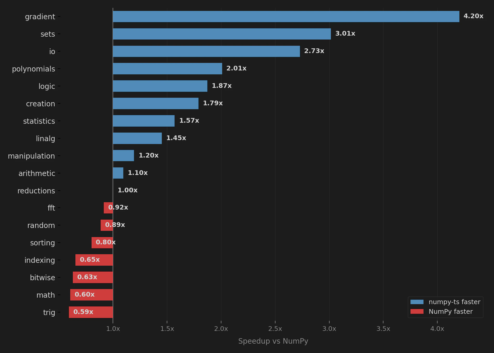 Performance by category: numpy-ts vs NumPy