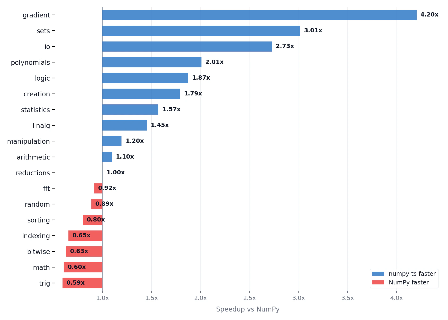Performance by category: numpy-ts vs NumPy