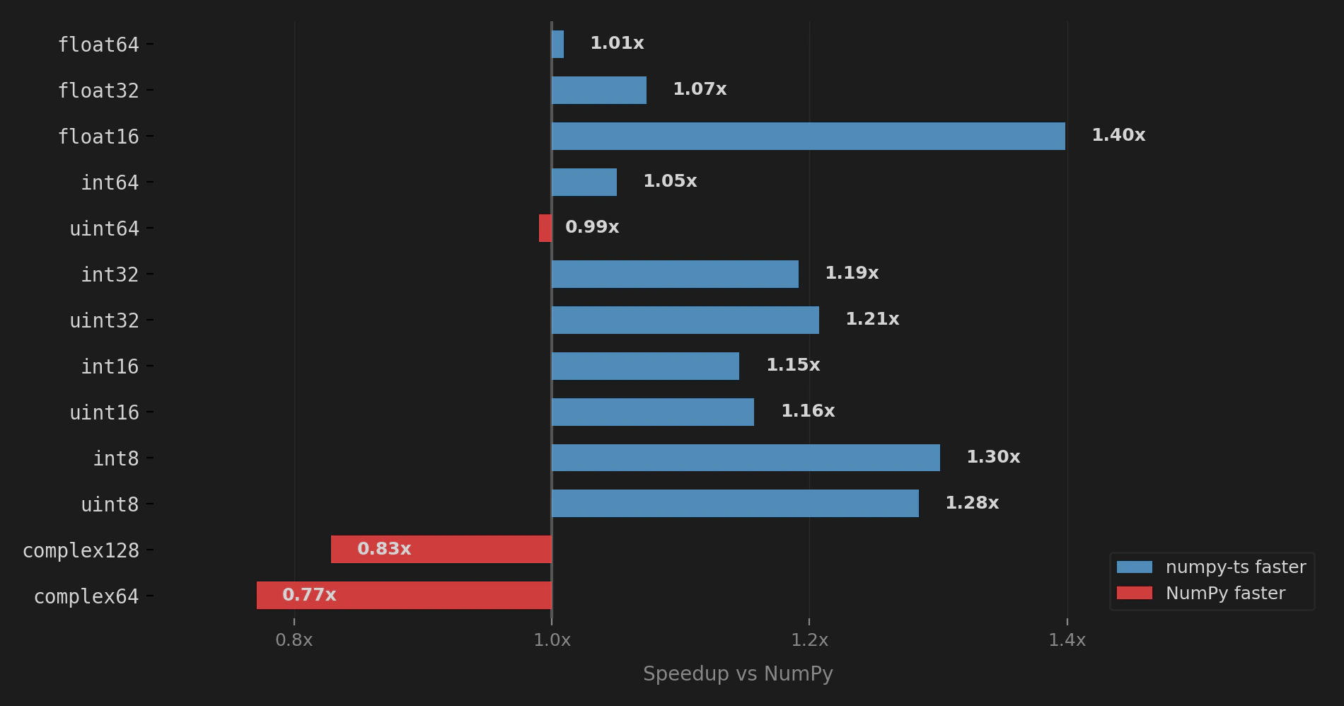 Performance by data type: numpy-ts vs NumPy