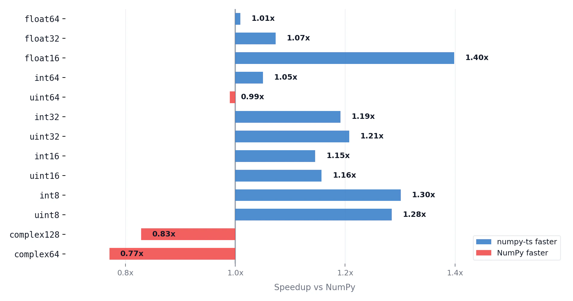 Performance by data type: numpy-ts vs NumPy