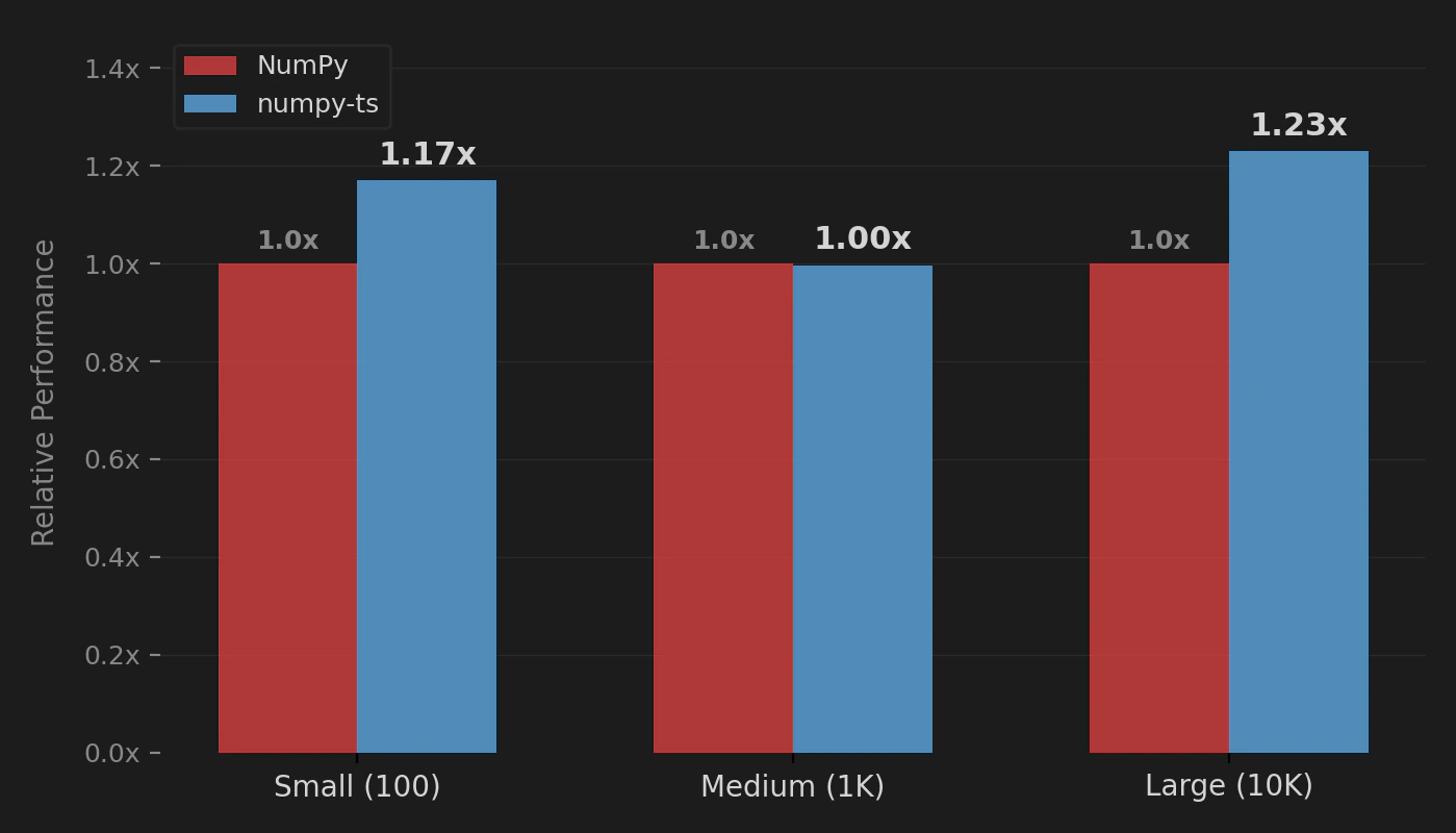 Performance by array size: numpy-ts vs NumPy