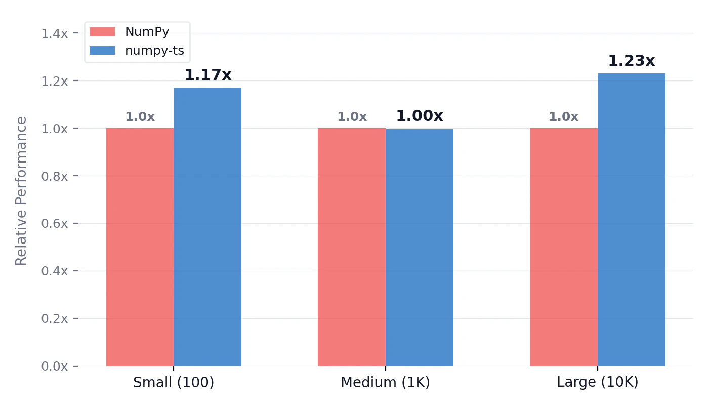 Performance by array size: numpy-ts vs NumPy