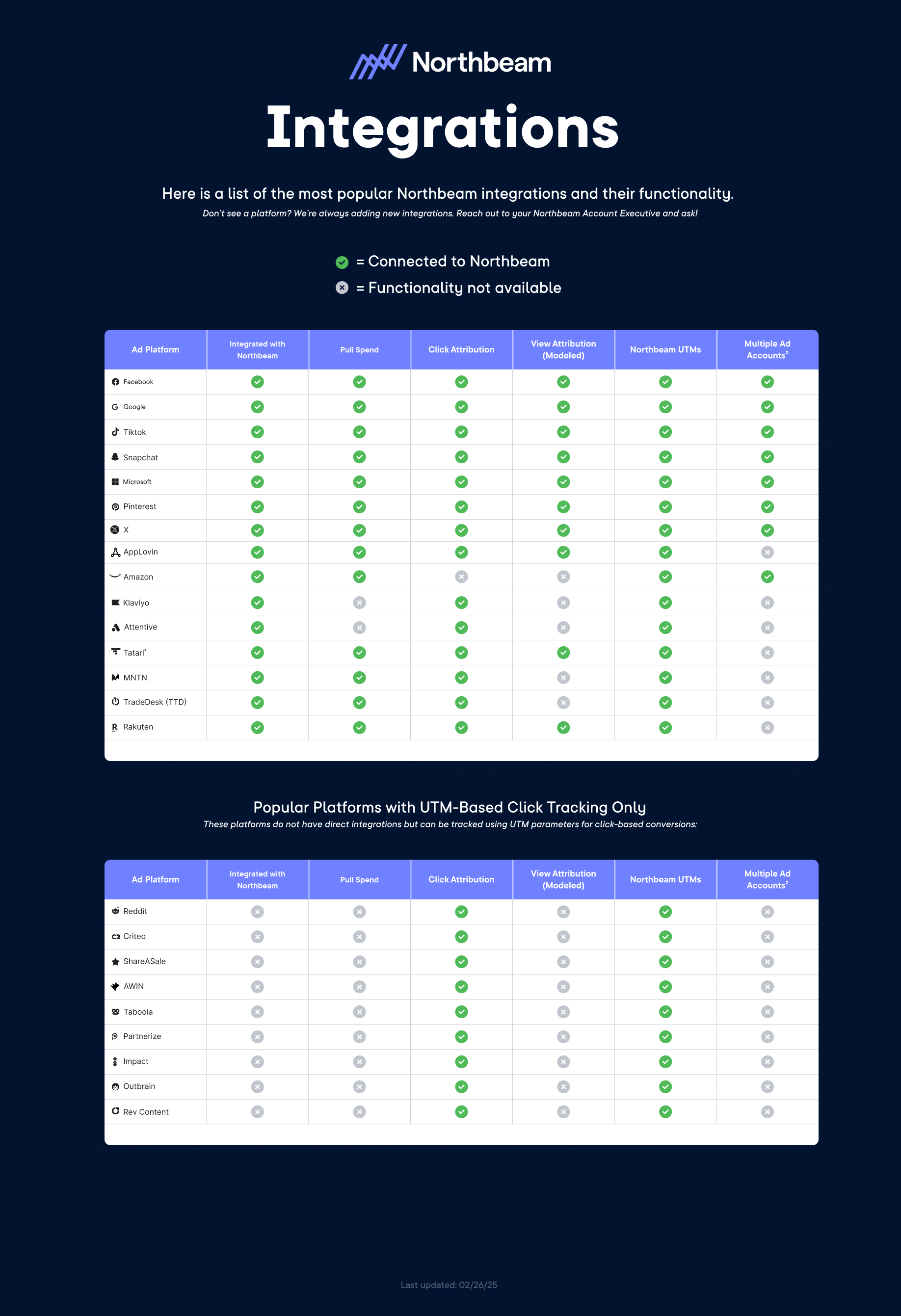 Northbeam integration matrix: which platforms support spend and orders via API