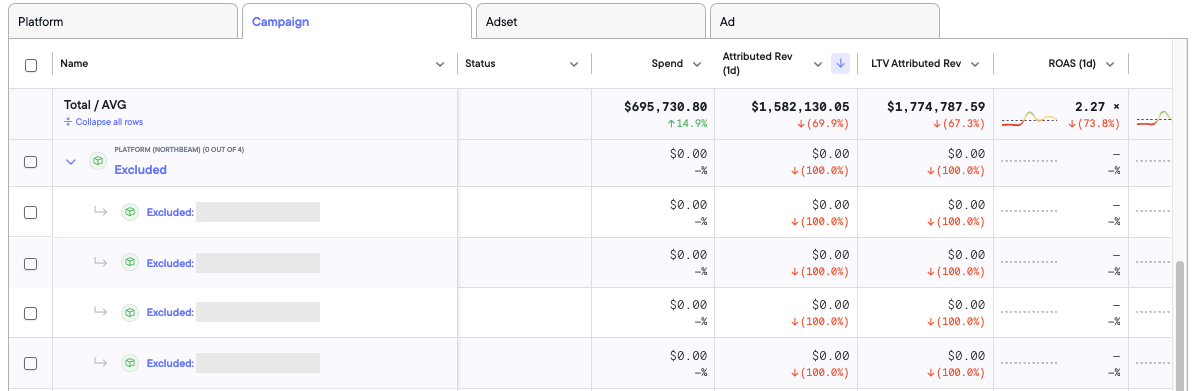Sales Page > Campaign Level > "Excluded" Platform
