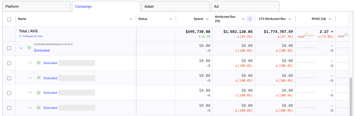 Sales Page > Campaign Level > "Excluded" Platform