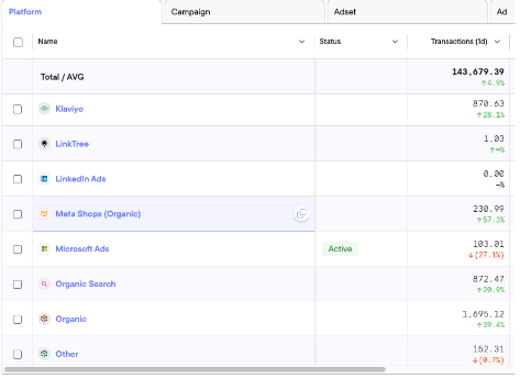 Meta Shops (Organic) in the Platform breakdown