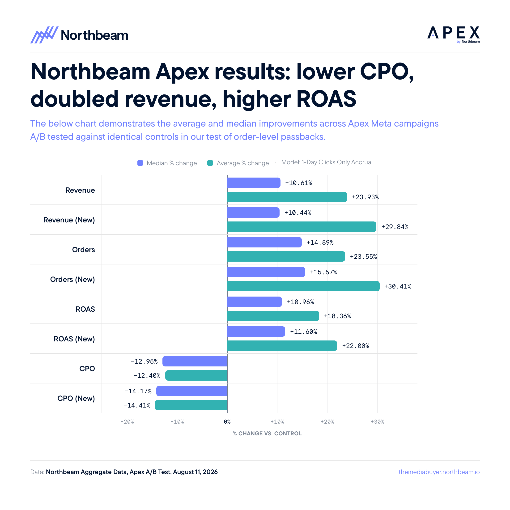 Results from Northbeam's A/B test of Apex versus control campaigns.