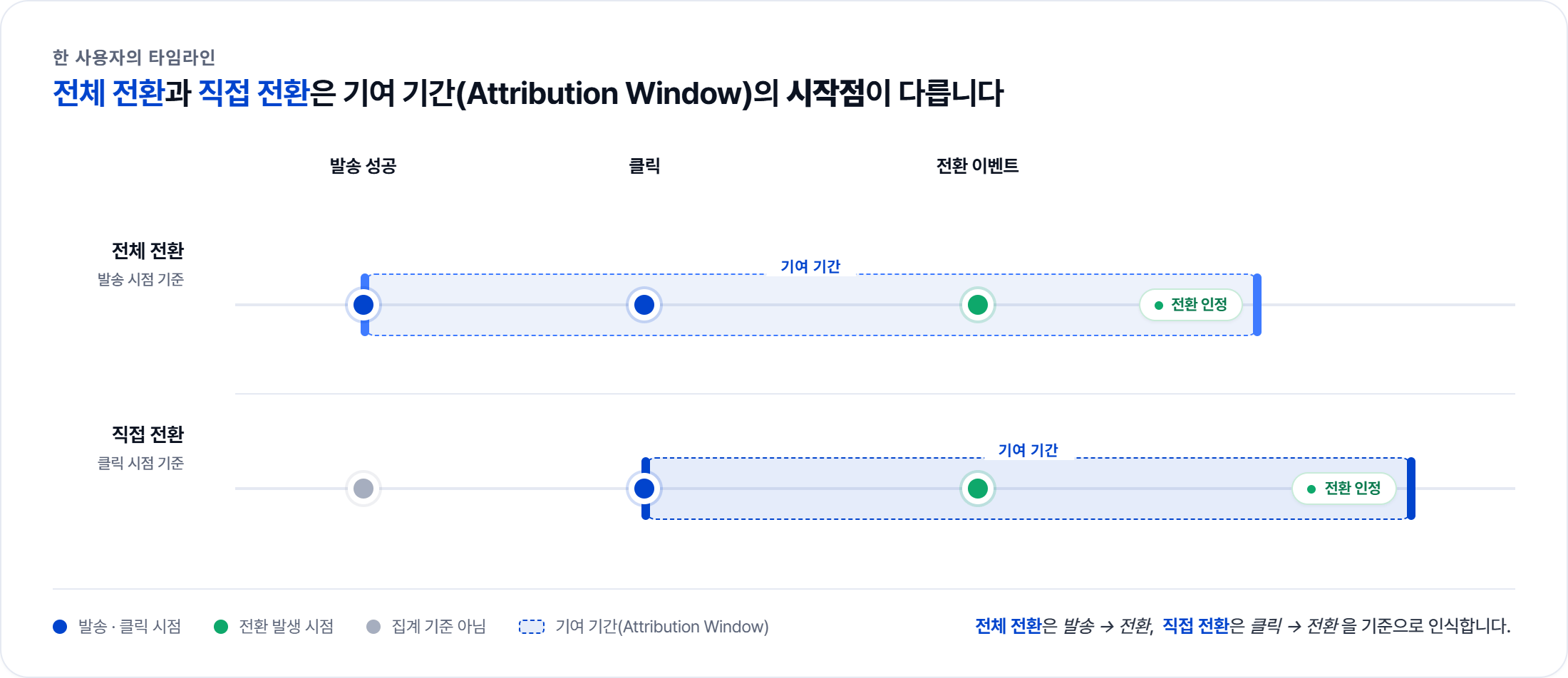 전환 인식 타임라인 전환 인식 타임라인