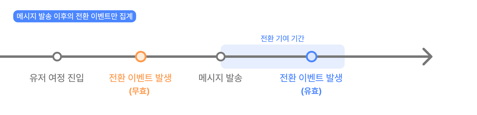 유저 여정 전환 기준 1