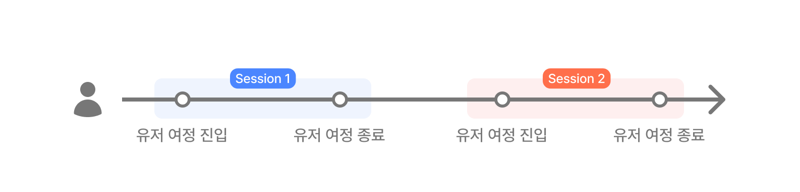 유저 여정 세션