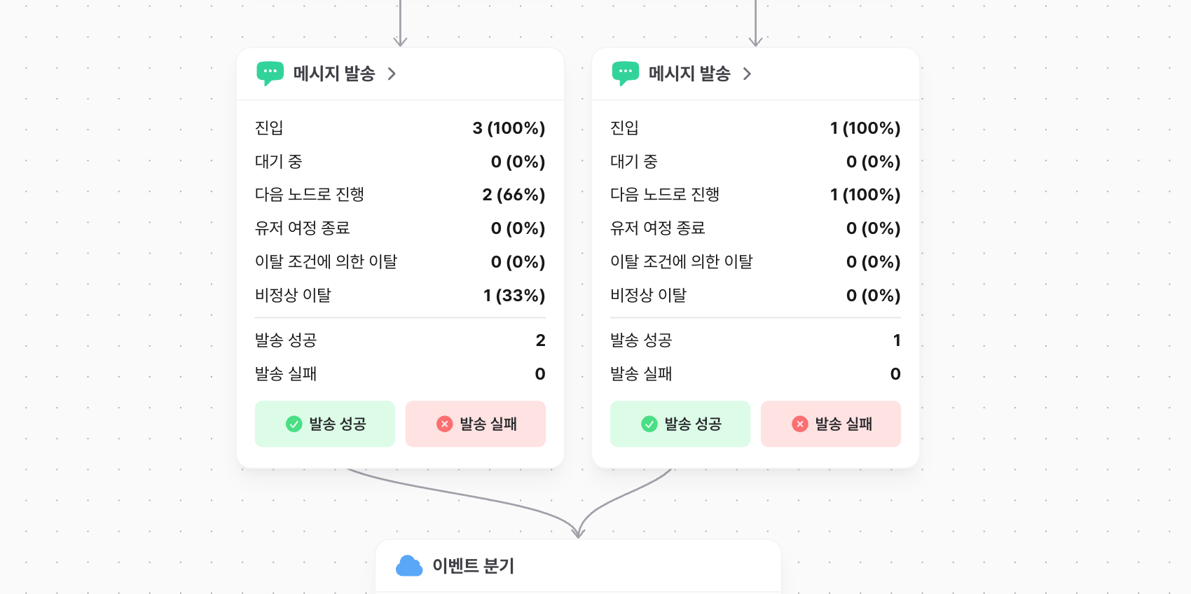 메시지 노드 통계