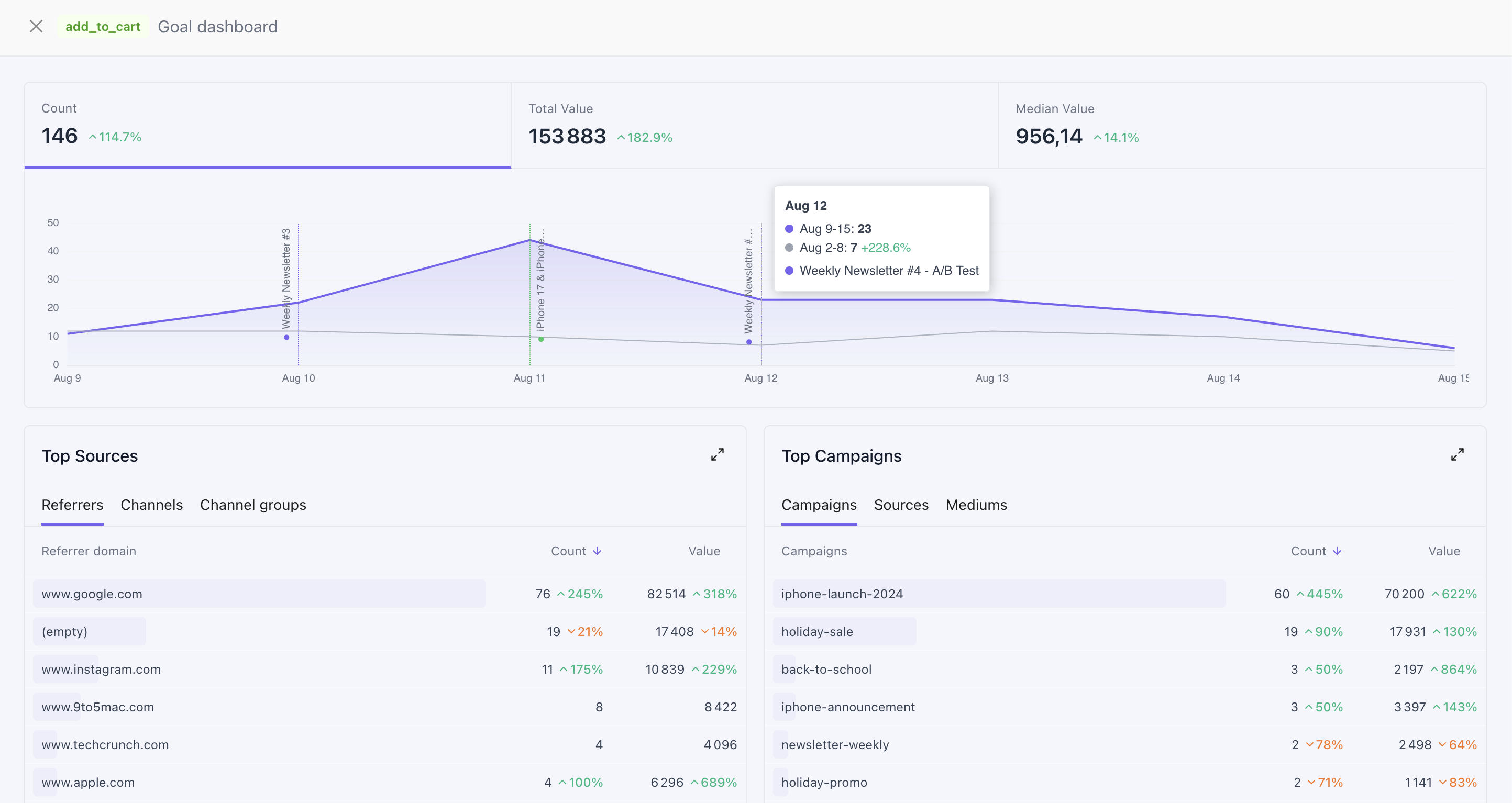 Goal dashboard for add_to_cart with count, total and median value, an annotated trend chart, top sources and top campaigns