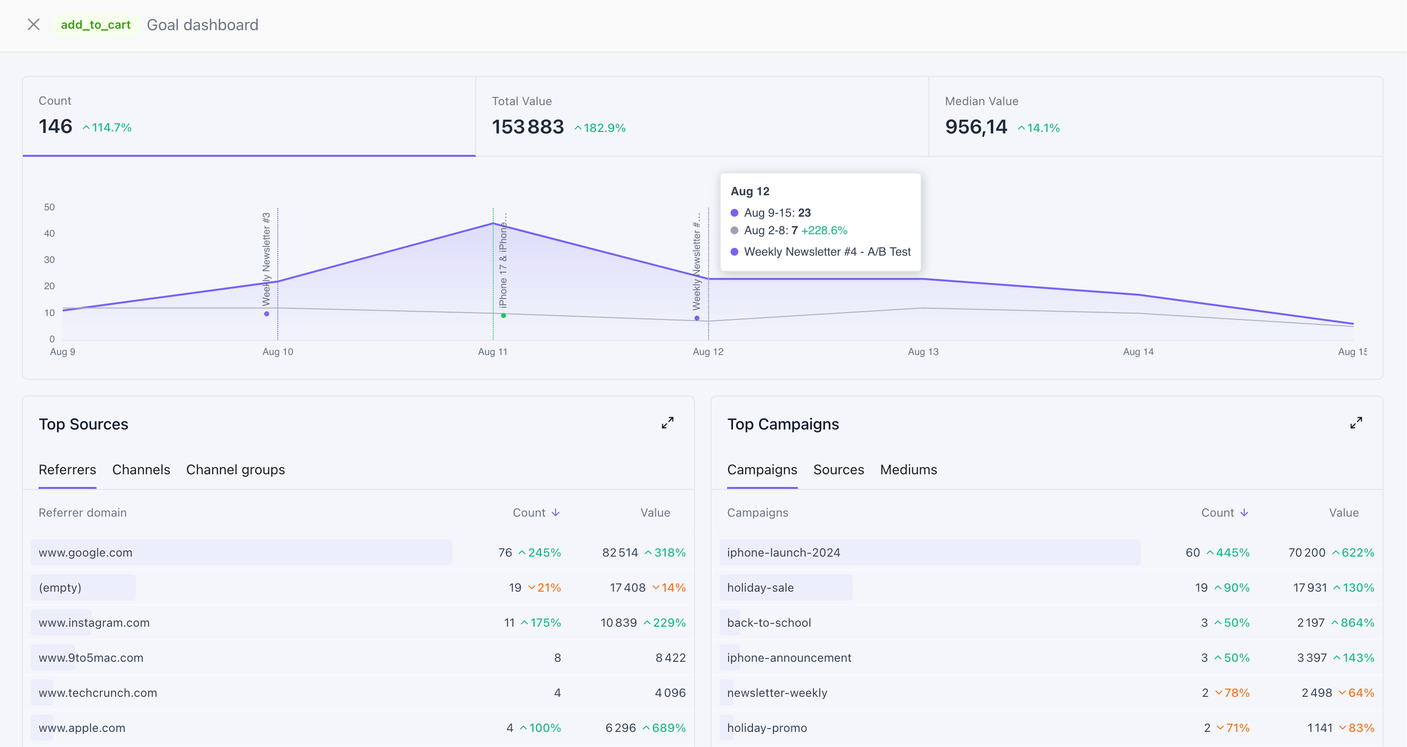 Goal dashboard for add_to_cart with count, total and median value, an annotated trend chart, top sources and top campaigns