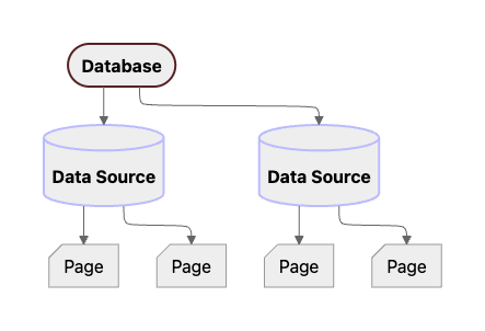 Data source - Notion Docs