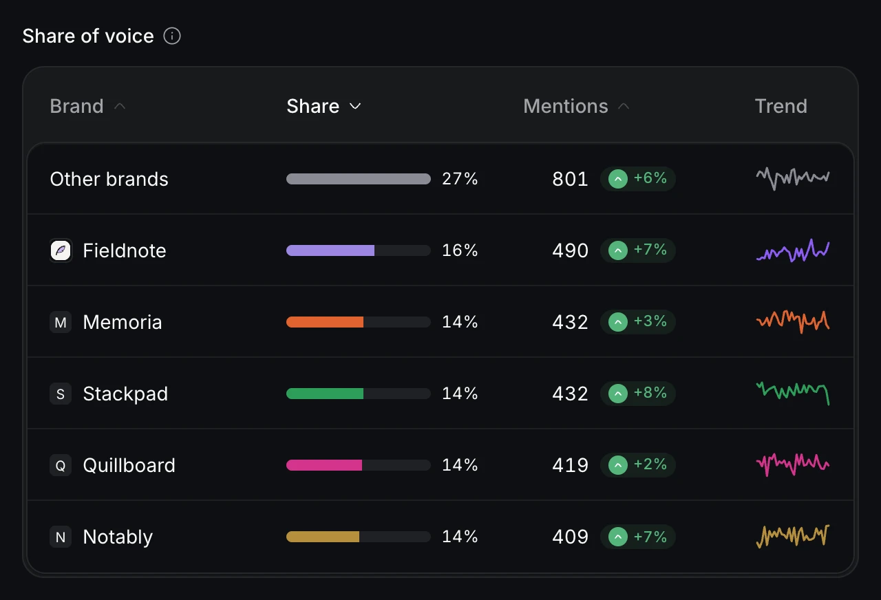 Share of voice table with your brand and competitors