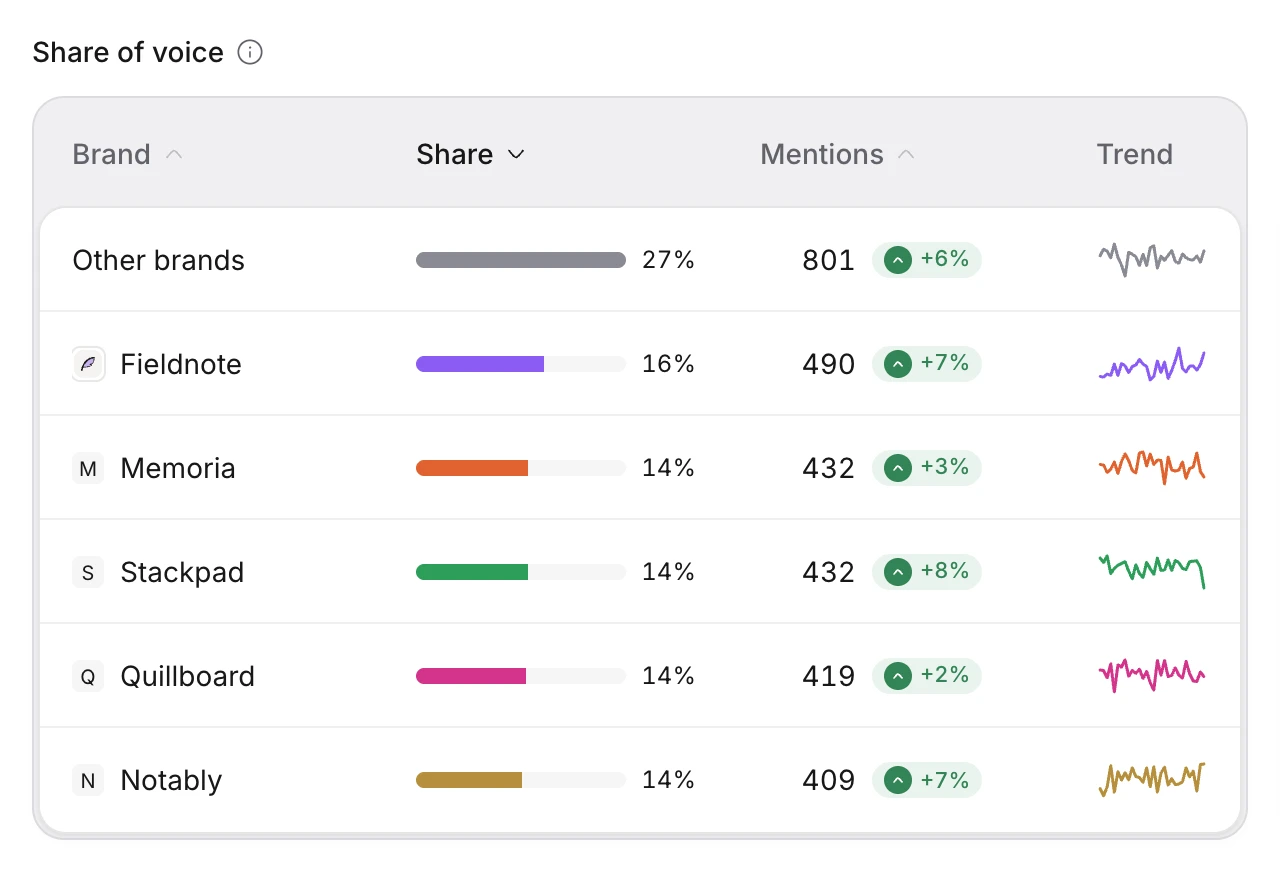 Share of voice table with your brand and competitors