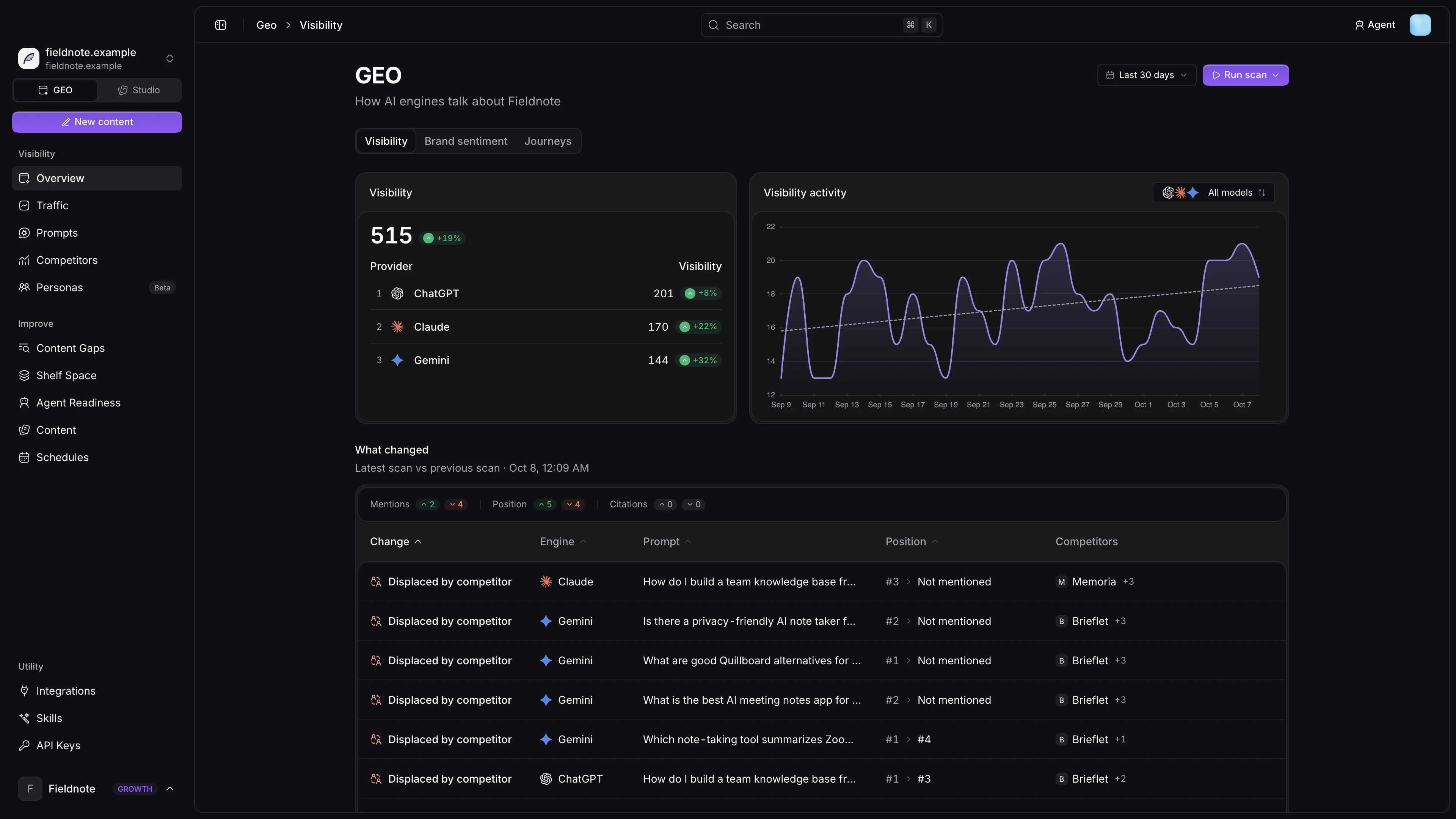 The GEO Overview page with the GEO sidebar