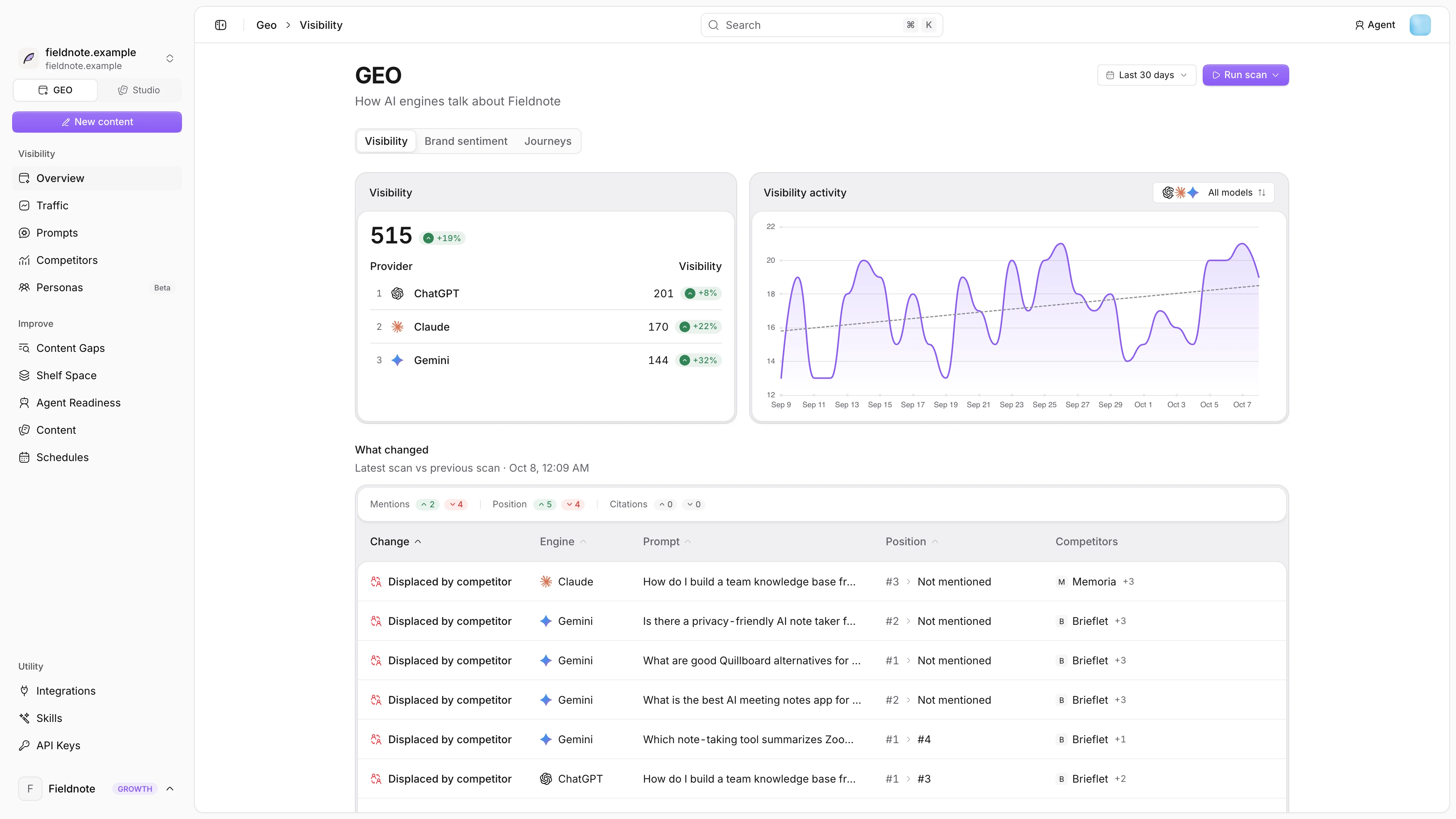 The GEO Overview page with the GEO sidebar