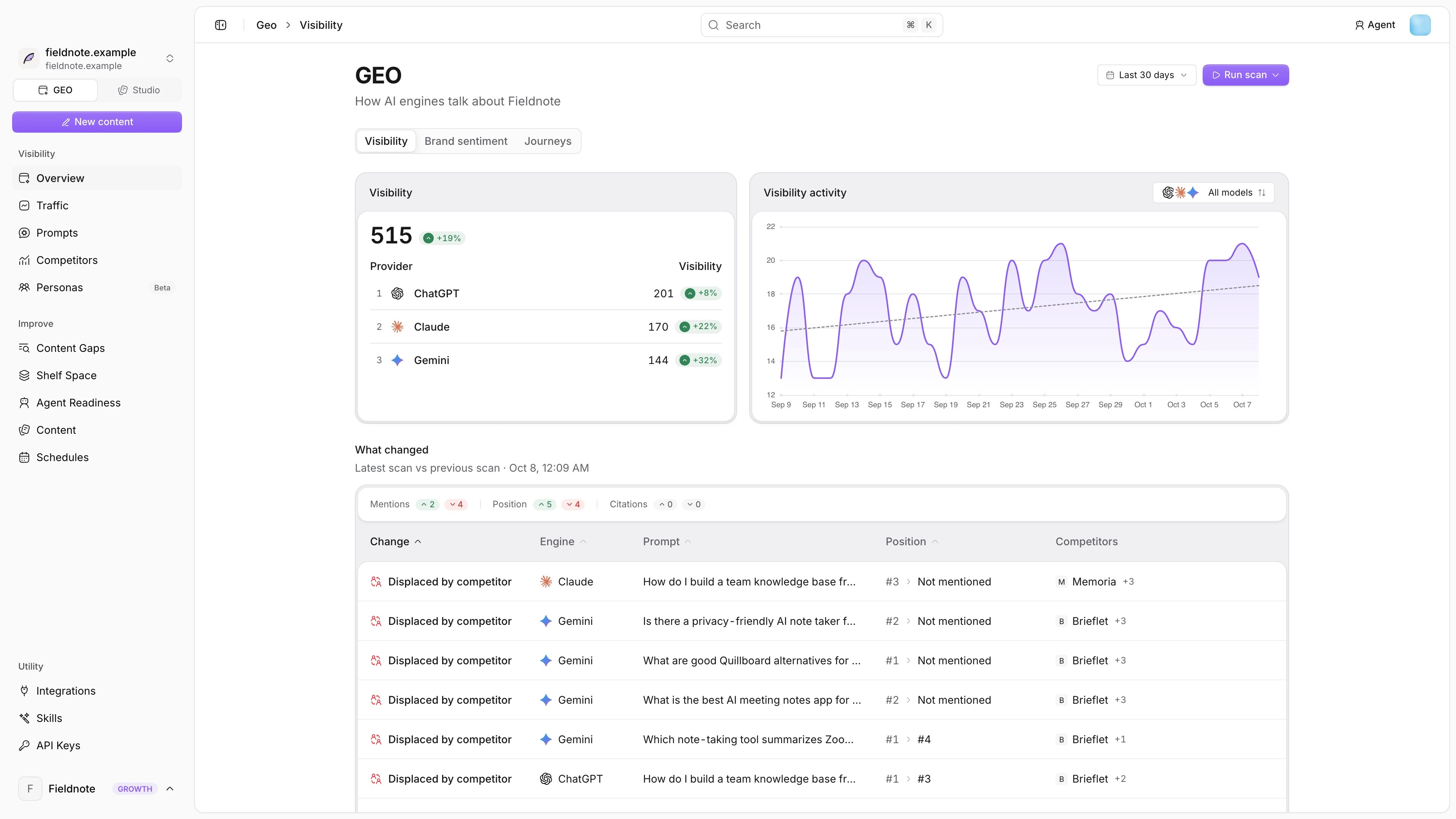The GEO Overview page with the GEO sidebar