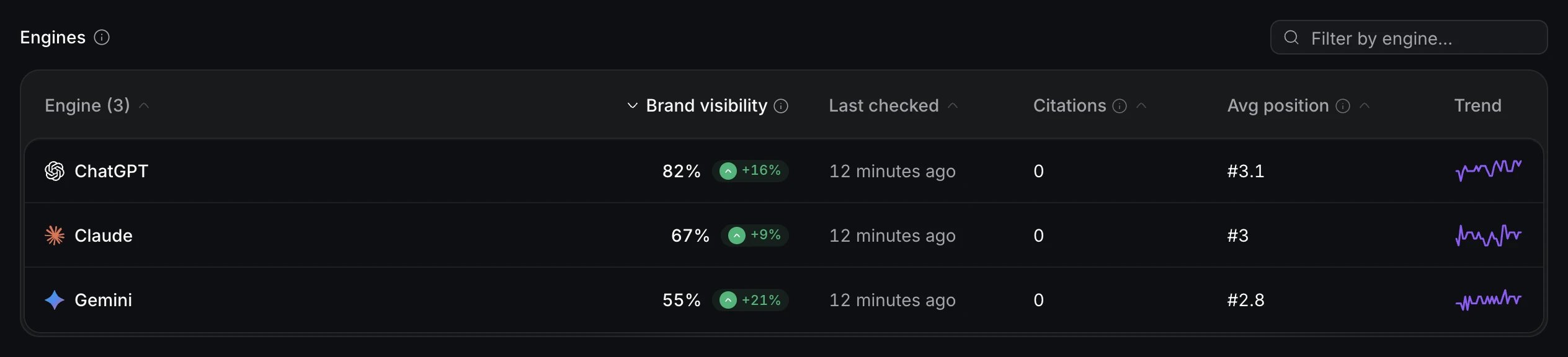 Engines table with brand visibility per engine