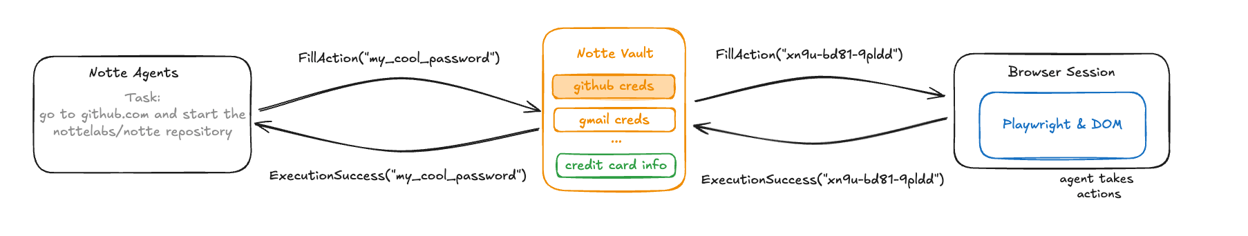 vault-fill-action
