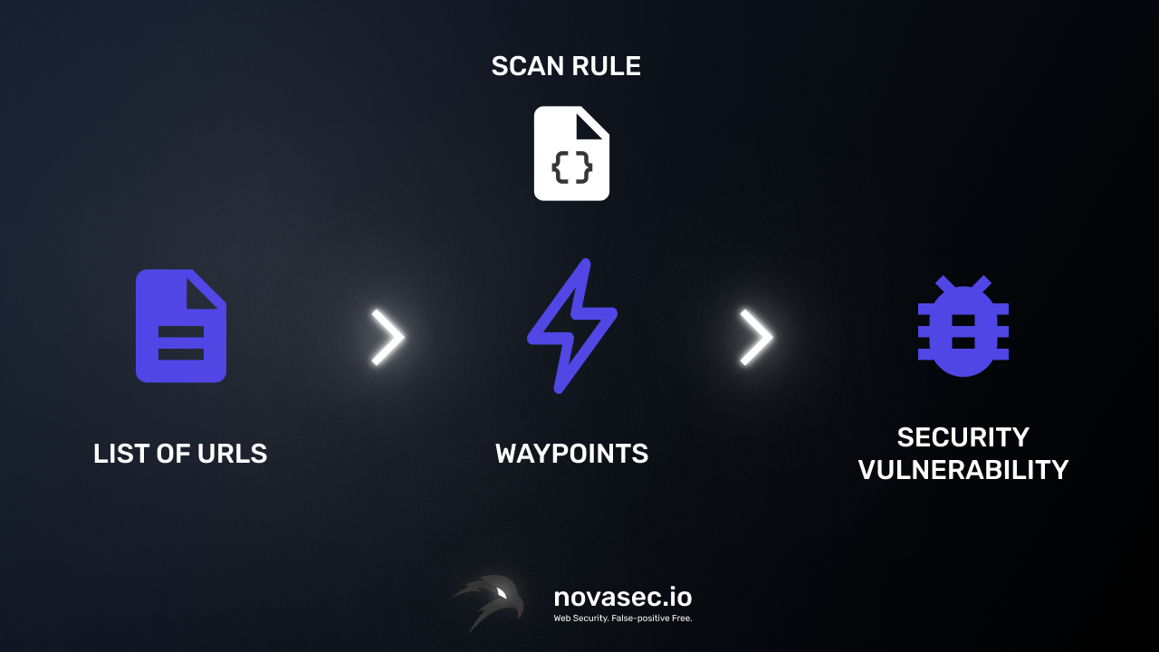 WAYPOINTS Workflow