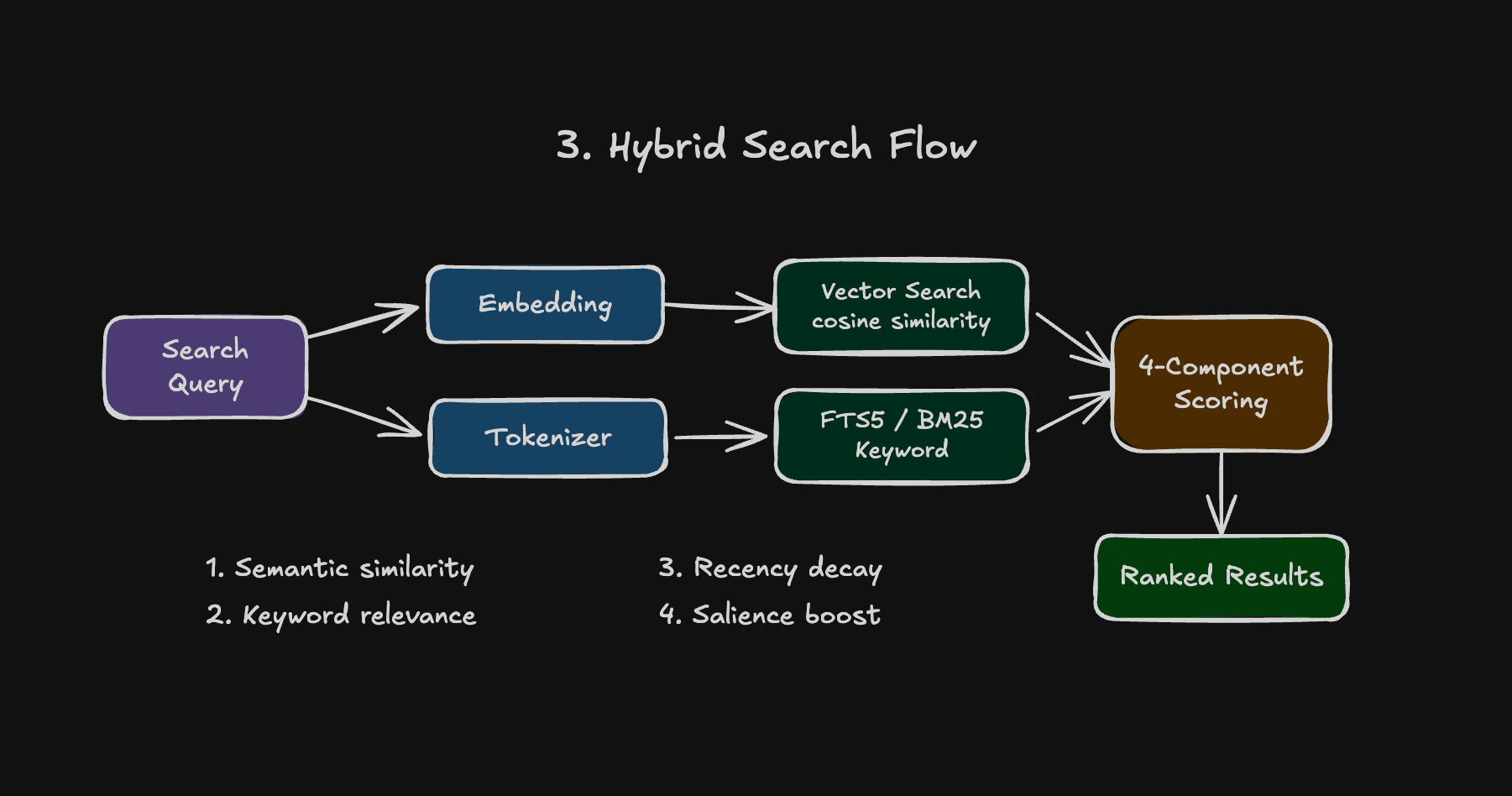 Hybrid Search