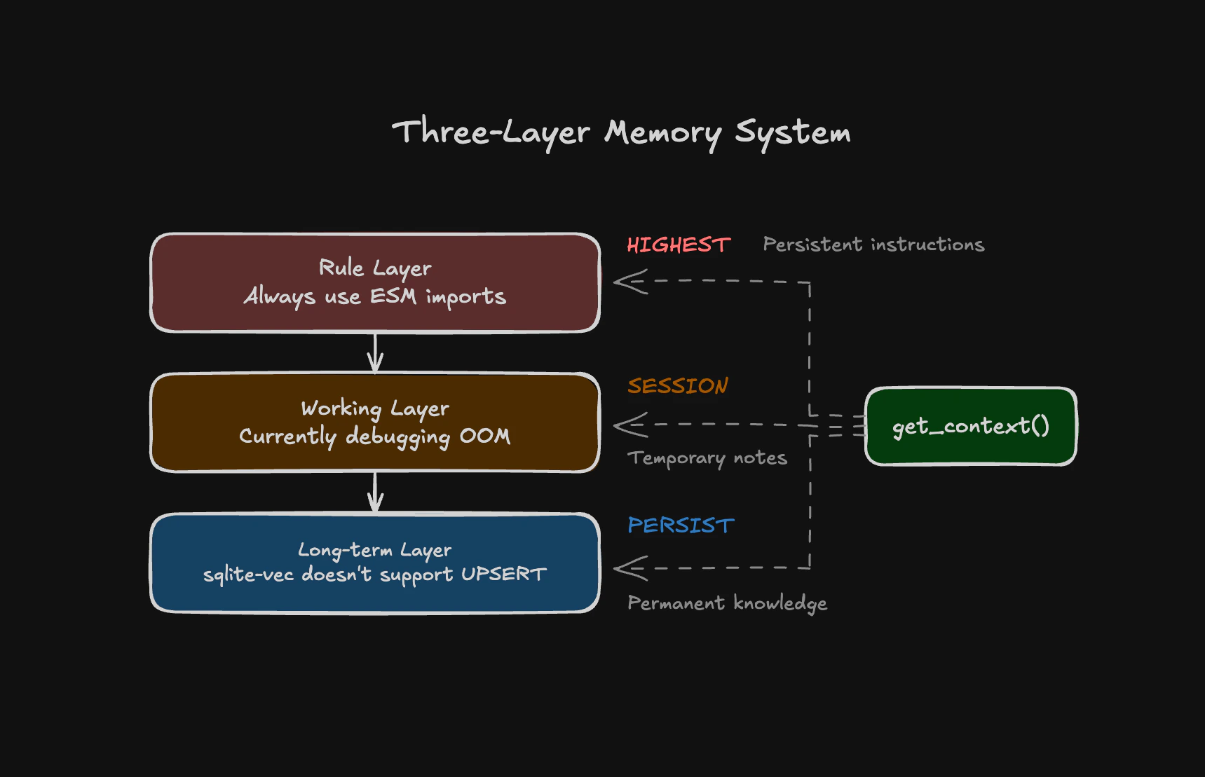 Memory Layers