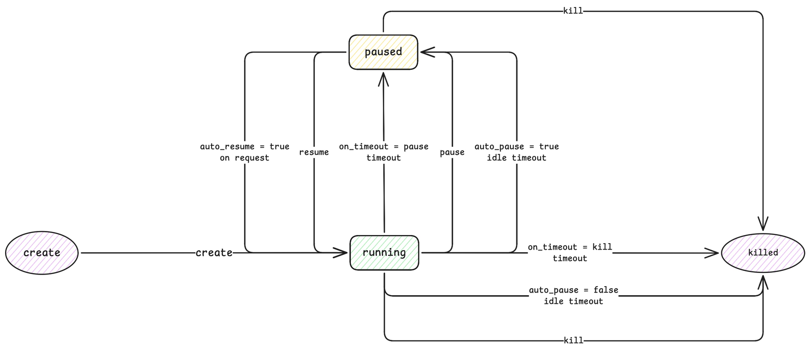 Sandbox lifecycle: transitions between running, paused, and killed
